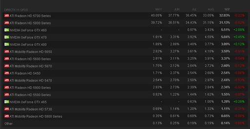 Игровое железо - Статистика Steam: Nvidia начинает отвоёвывать DX11-рынок.