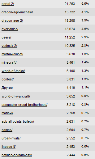 Рейтинг популярности блогов Gamer.ru за 1-5 мая 2011